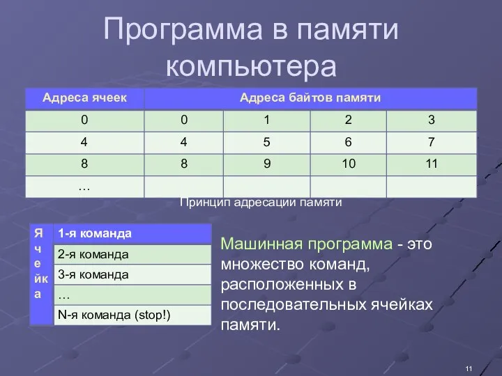 Программа в памяти компьютера Принцип адресации памяти Машинная программа -