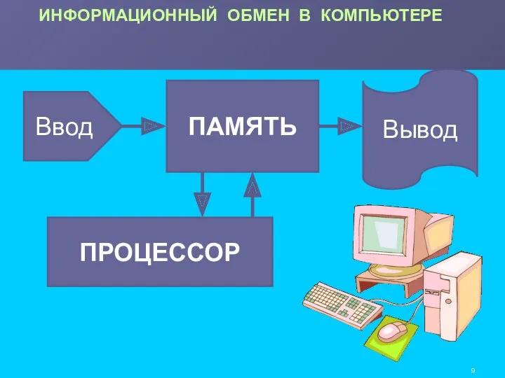 ИНФОРМАЦИОННЫЙ ОБМЕН В КОМПЬЮТЕРЕ Ввод Вывод ПАМЯТЬ ПРОЦЕССОР