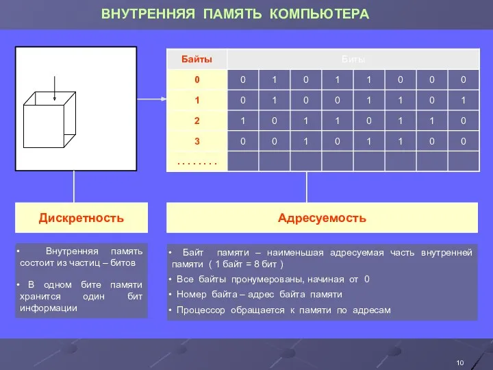 ВНУТРЕННЯЯ ПАМЯТЬ КОМПЬЮТЕРА 0 или 1 Двоичная кодировка Внутренняя память