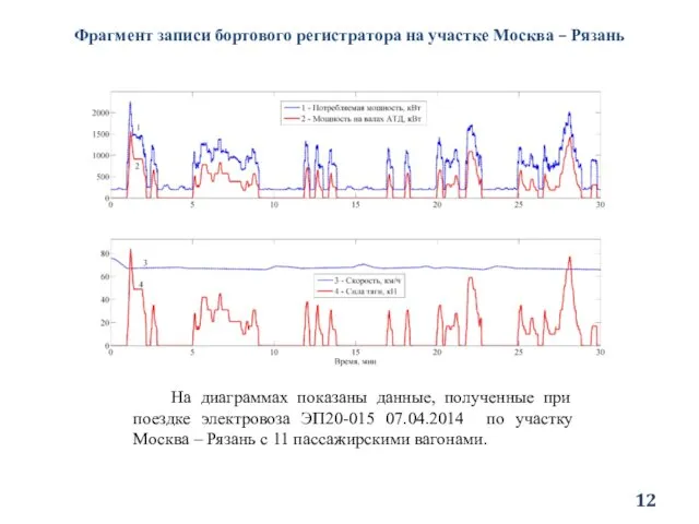 Фрагмент записи бортового регистратора на участке Москва – Рязань На диаграммах показаны данные,