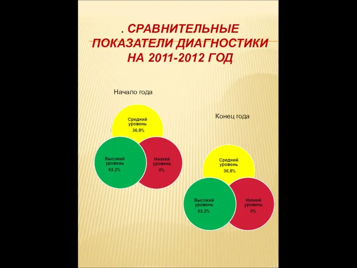 . СРАВНИТЕЛЬНЫЕ ПОКАЗАТЕЛИ ДИАГНОСТИКИ НА 2011-2012 ГОД Начало года Конец года