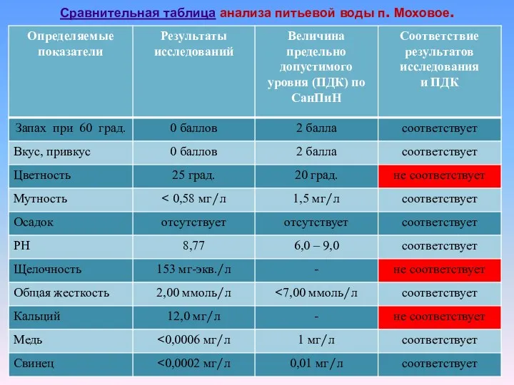 Сравнительная таблица анализа питьевой воды п. Моховое.