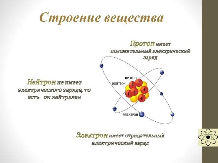 Строение вещества Протон имеет положительный электрический заряд Нейтрон не имеет