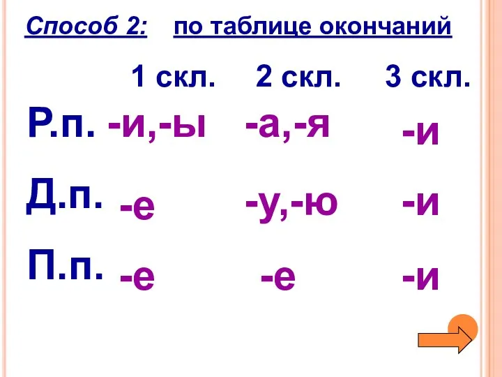 Р.п. Д.п. П.п. 1 скл. 3 скл. -и,-ы -е -е