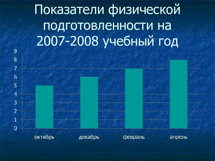 Показатели физической подготовленности на 2007-2008 учебный год