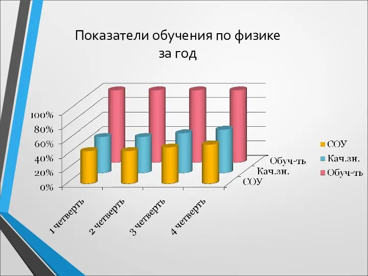 Показатели обучения по физике за год