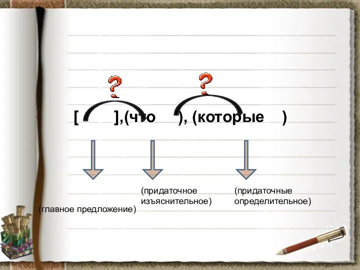 [ ],(что ), (которые ) (главное предложение) (придаточное изъяснительное) (придаточные определительное)