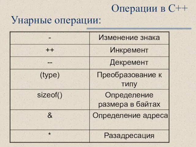 Операции в C++ Унарные операции: