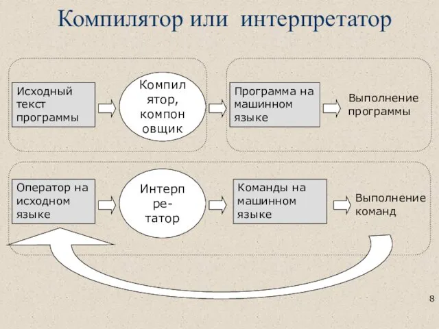 Компилятор или интерпретатор Исходный текст программы Компилятор, компоновщик Программа на