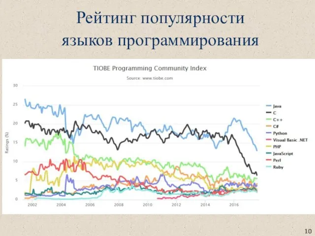 Рейтинг популярности языков программирования