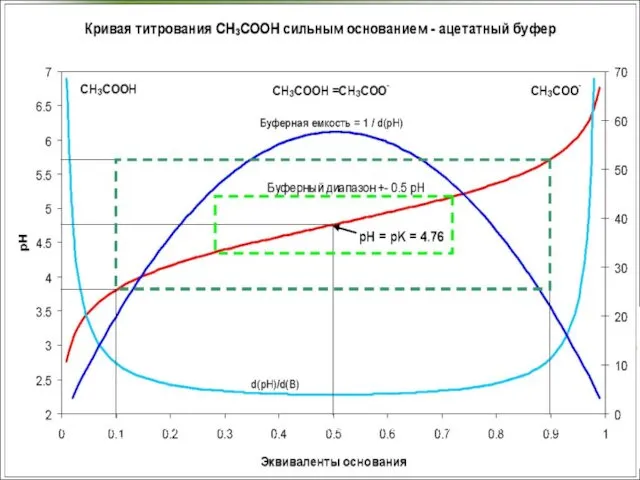 Буферная емкость определяется количеством эквивалентов сильной кислоты или основания, которые