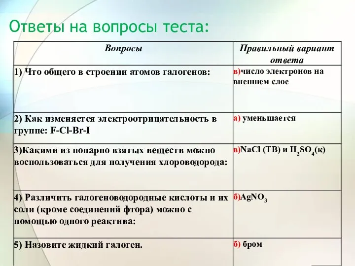 Ответы на вопросы теста: