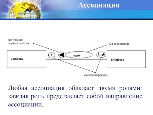 Ассоциация Любая ассоциация обладает двумя ролями: каждая роль представляет собой направление ассоциации.