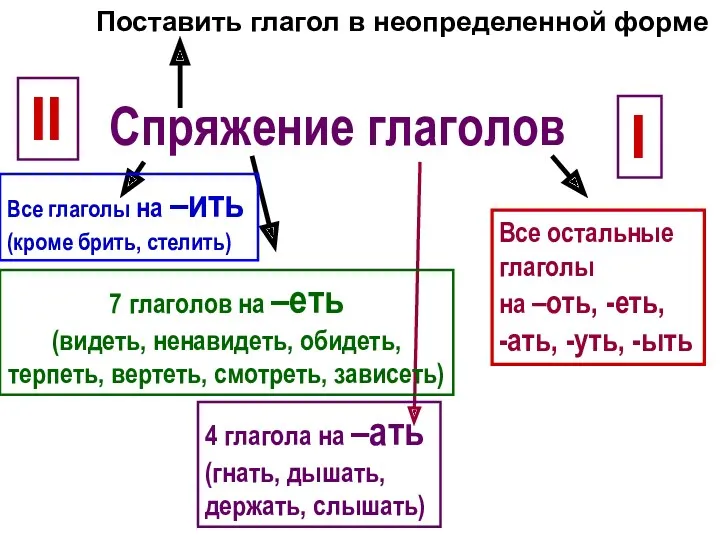 Спряжение глаголов Поставить глагол в неопределенной форме II I Все