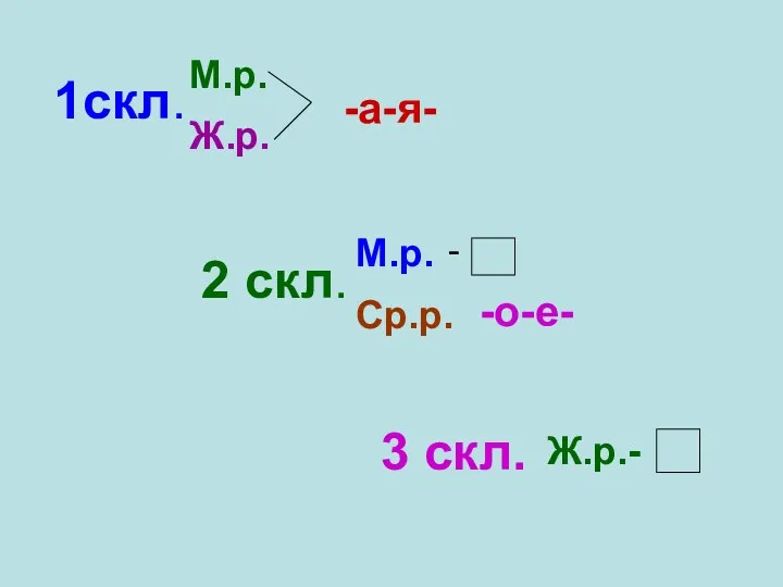 1скл. М.р. Ж.р. -а-я- 2 скл. М.р. Ср.р. - -о-е- 3 скл. Ж.р.-