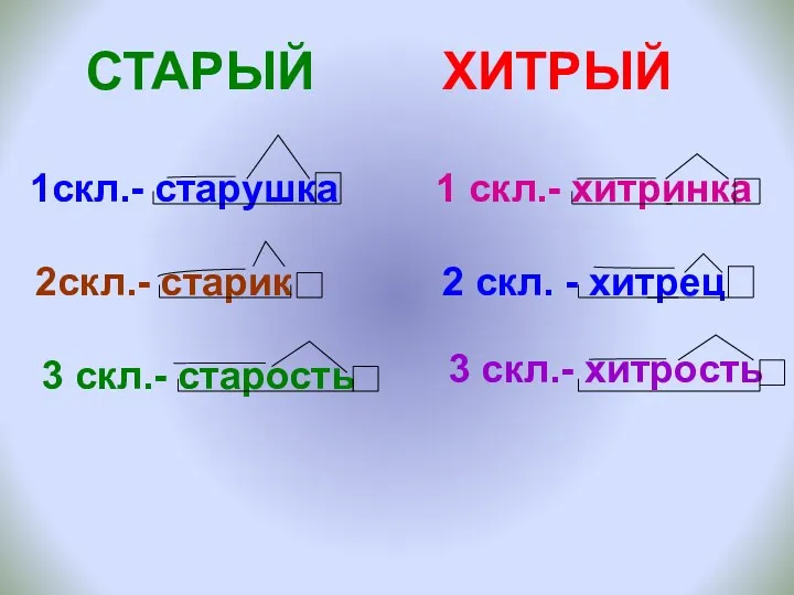 СТАРЫЙ ХИТРЫЙ 1скл.- старушка 2скл.- старик 3 скл.- старость 1 скл.- хитринка 2