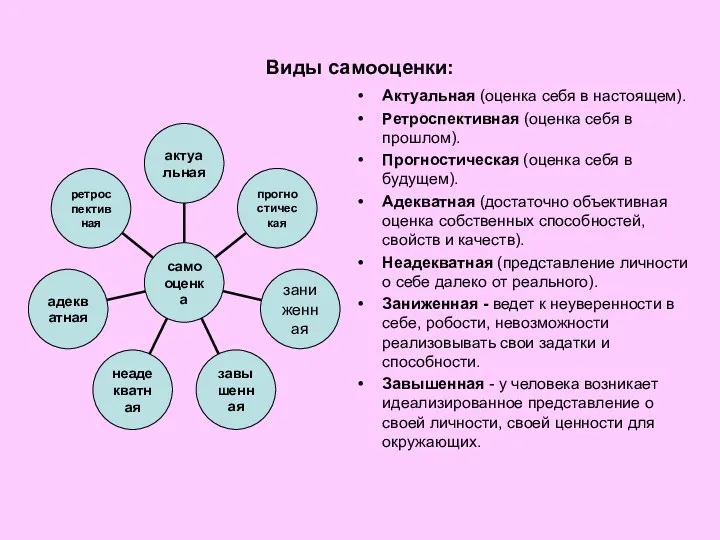 Виды самооценки: Актуальная (оценка себя в настоящем). Ретроспективная (оценка себя