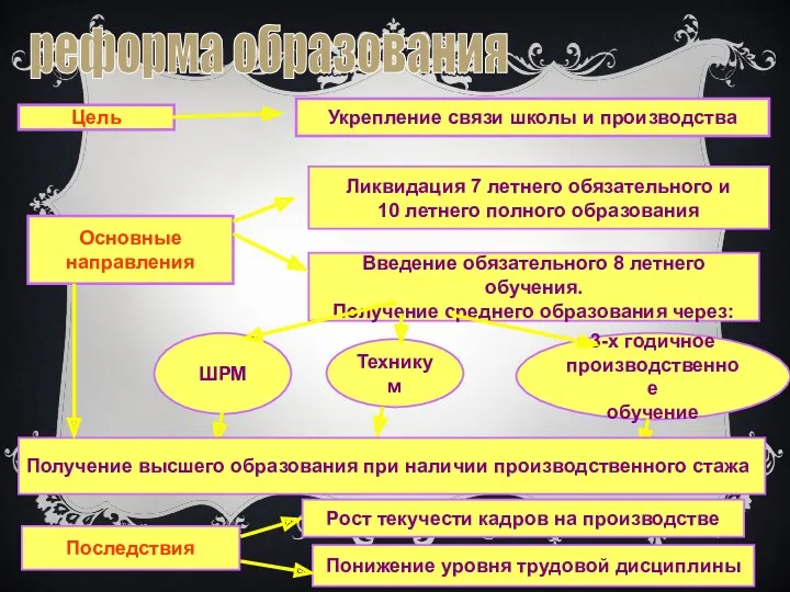 реформа образования Цель Укрепление связи школы и производства Ликвидация 7