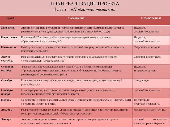 ПЛАН РЕАЛИЗАЦИИ ПРОЕКТА I этап – «Подготовительный»