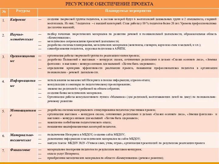 РЕСУРСНОЕ ОБЕСПЕЧЕНИЕ ПРОЕКТА