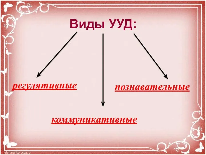 Виды УУД: регулятивные коммуникативные познавательные