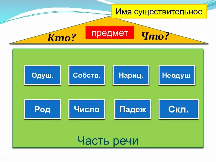 Часть речи Имя существительное предмет Одуш. Нариц. Собств. Неодуш. Род Число Падеж Скл. Кто? Что?