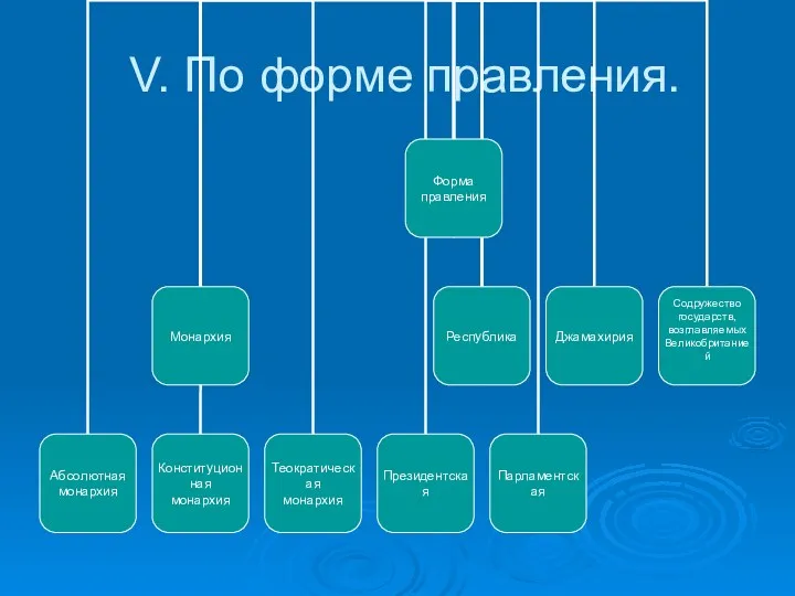 V. По форме правления.