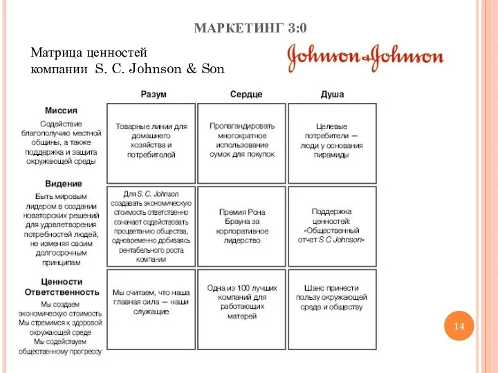 МАРКЕТИНГ 3:0 Матрица ценностей компании S. C. Johnson & Son