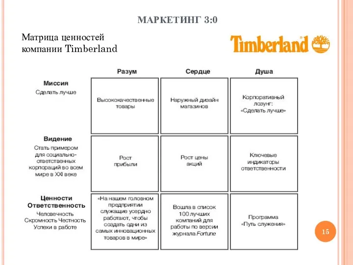 МАРКЕТИНГ 3:0 Матрица ценностей компании Timberland