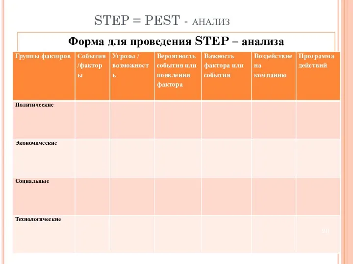 STEP = PEST - анализ Форма для проведения STEP – анализа