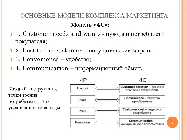 ОСНОВНЫЕ МОДЕЛИ КОМПЛЕКСА МАРКЕТИНГА Модель «4С»: 1. Customer needs and
