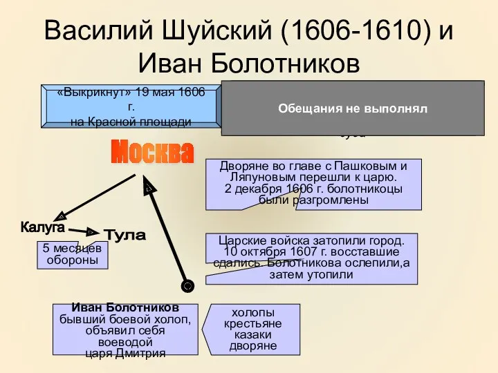 Василий Шуйский (1606-1610) и Иван Болотников «Выкрикнут» 19 мая 1606