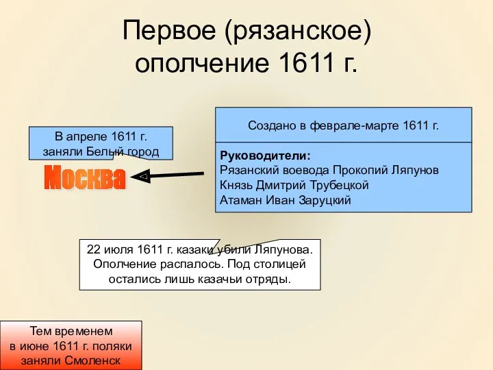 Первое (рязанское) ополчение 1611 г. Москва Создано в феврале-марте 1611