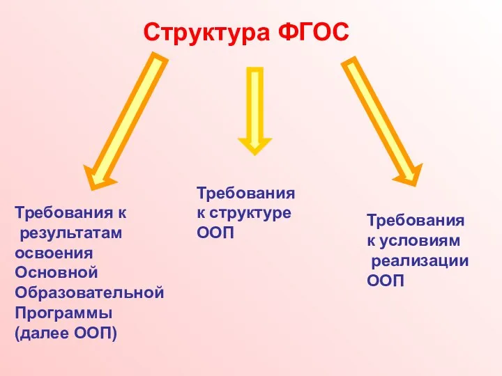 Структура ФГОС Требования к результатам освоения Основной Образовательной Программы (далее ООП) Требования к