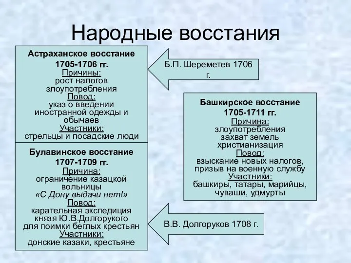 Народные восстания Астраханское восстание 1705-1706 гг. Причины: рост налогов злоупотребления