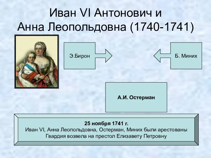 Иван VI Антонович и Анна Леопольдовна (1740-1741) Э.Бирон Б. Миних