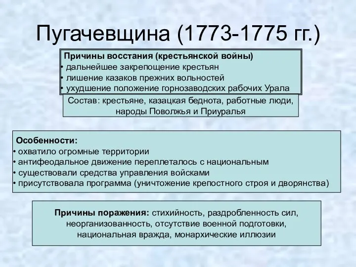 Пугачевщина (1773-1775 гг.) Причины восстания (крестьянской войны) дальнейшее закрепощение крестьян