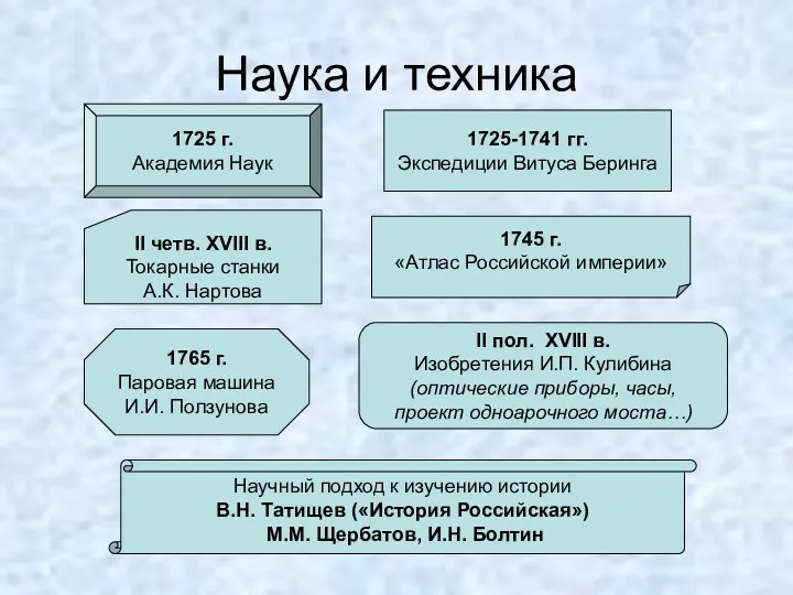 Наука и техника 1725 г. Академия Наук 1725-1741 гг. Экспедиции