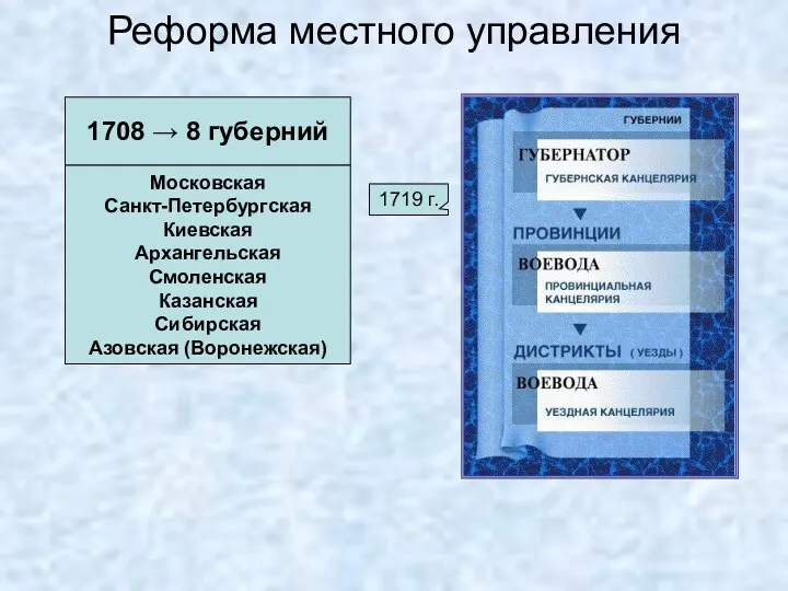 Реформа местного управления 1708 → 8 губерний Московская Санкт-Петербургская Киевская