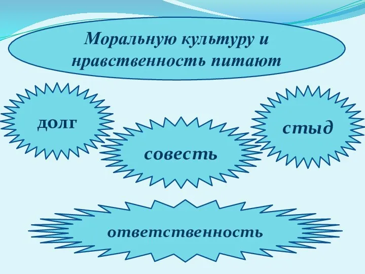 Моральную культуру и нравственность питают ответственность совесть стыд долг