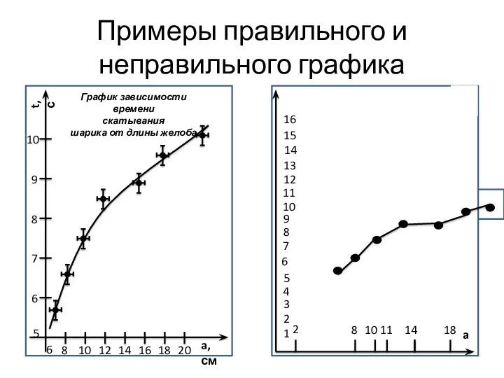 Примеры правильного и неправильного графика t, с a, см 5 6 7 8