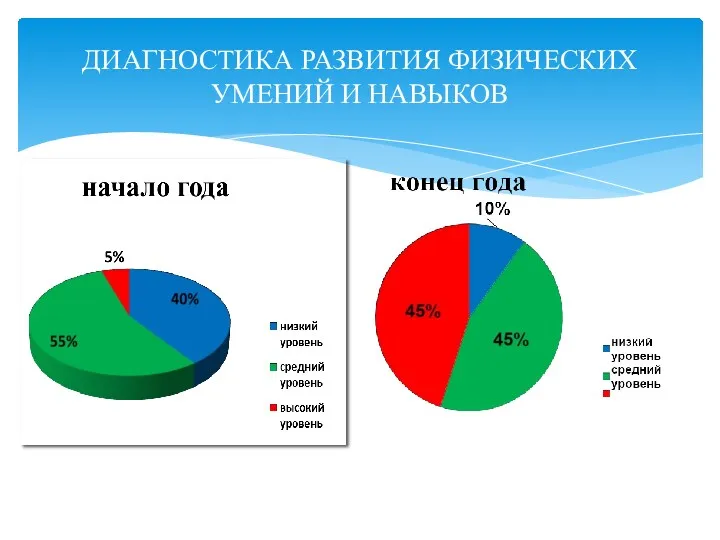 ДИАГНОСТИКА РАЗВИТИЯ ФИЗИЧЕСКИХ УМЕНИЙ И НАВЫКОВ