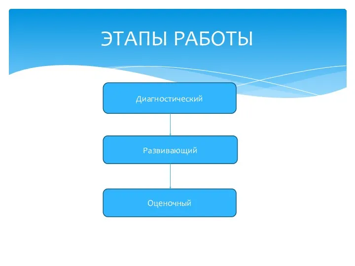 ЭТАПЫ РАБОТЫ Диагностический Развивающий Оценочный