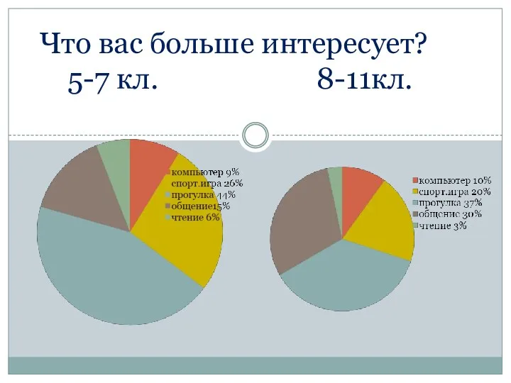 Что вас больше интересует? 5-7 кл. 8-11кл.