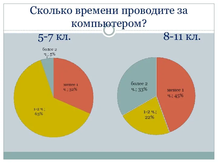 Сколько времени проводите за компьютером? 5-7 кл. 8-11 кл.