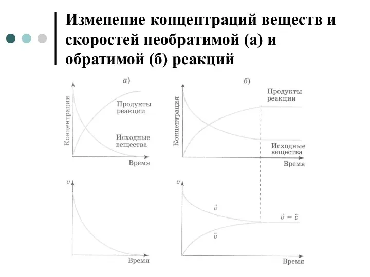 Изменение концентраций веществ и скоростей необратимой (а) и обратимой (б) реакций