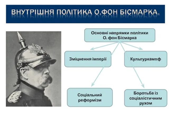 Основні напрямки політики О. фон Бісмарка Зміцнення імперії Культуркампф Боротьба із соціалістичним рухом Соціальний реформізм