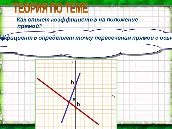 ТЕОРИЯ ПО ТЕМЕ Как влияет коэффициент b на положение прямой?