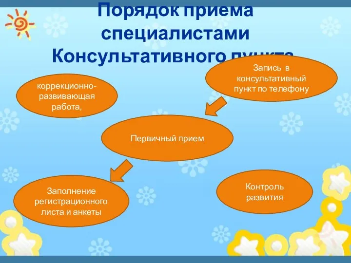 Порядок приема специалистами Консультативного пункта. Запись в консультативный пункт по телефону Первичный прием