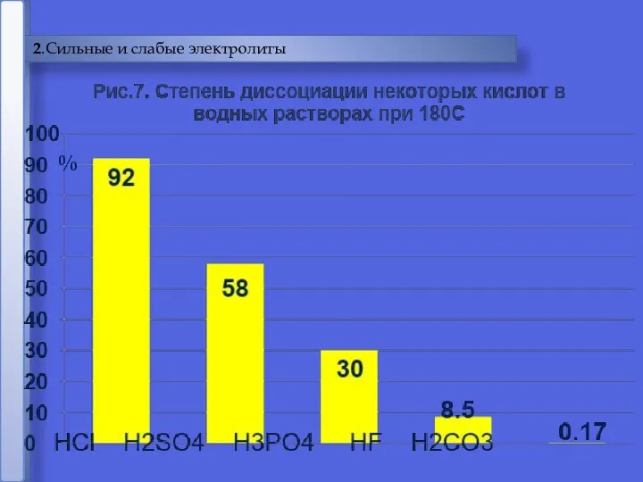 2.Сильные и слабые электролиты %